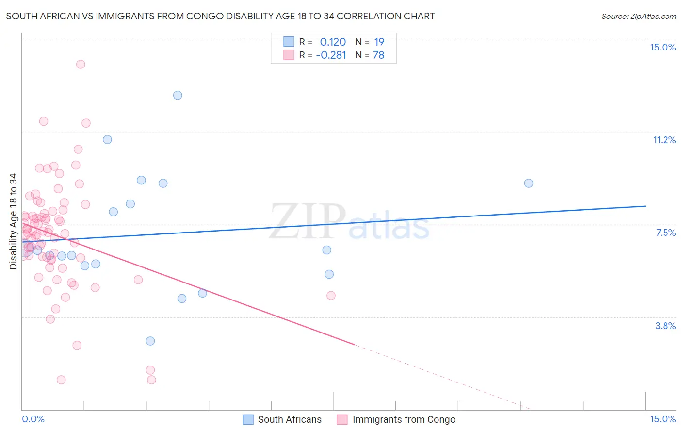 South African vs Immigrants from Congo Disability Age 18 to 34