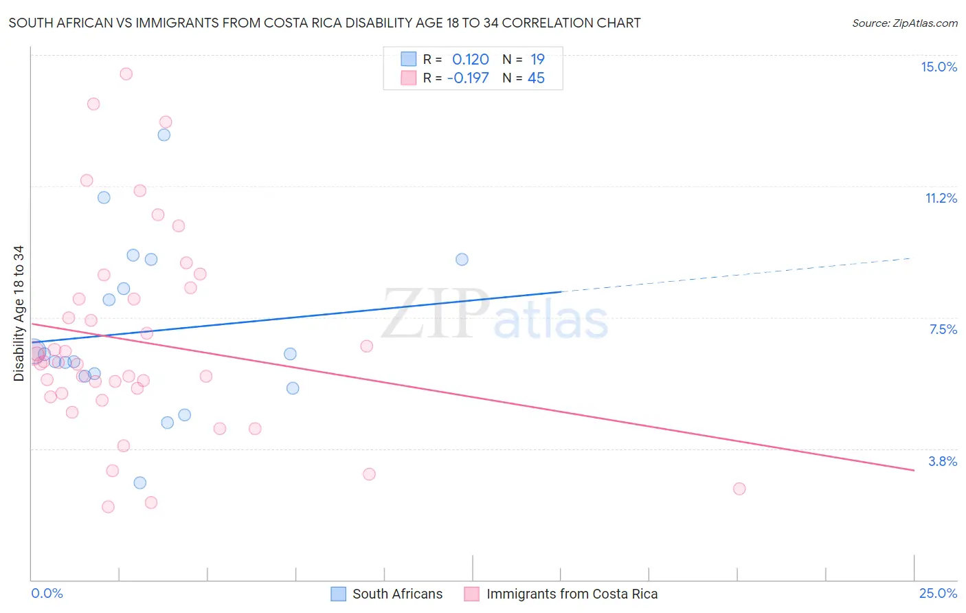 South African vs Immigrants from Costa Rica Disability Age 18 to 34