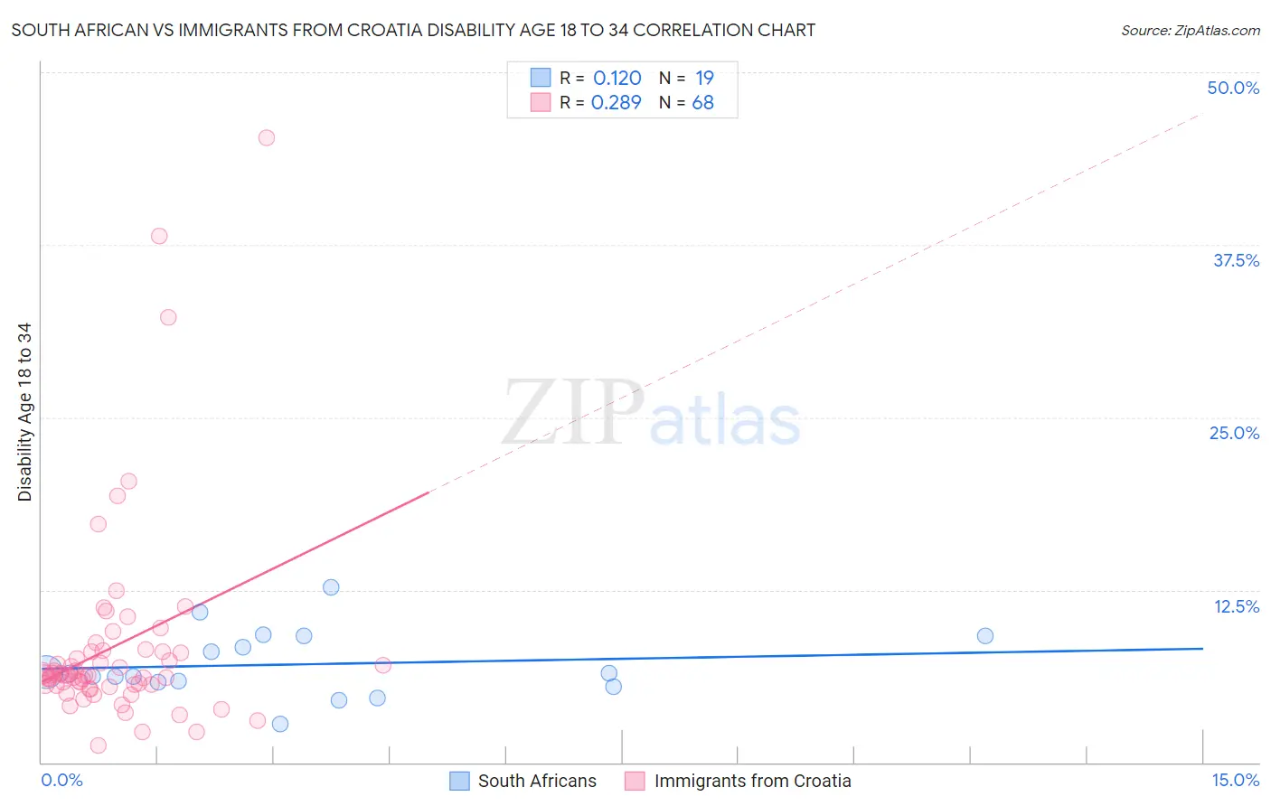 South African vs Immigrants from Croatia Disability Age 18 to 34