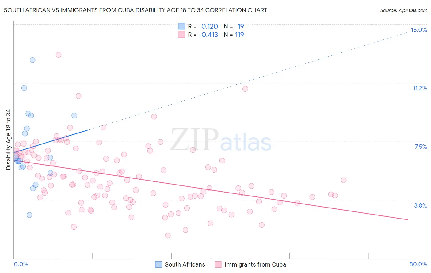 South African vs Immigrants from Cuba Disability Age 18 to 34