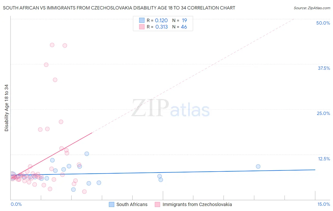 South African vs Immigrants from Czechoslovakia Disability Age 18 to 34