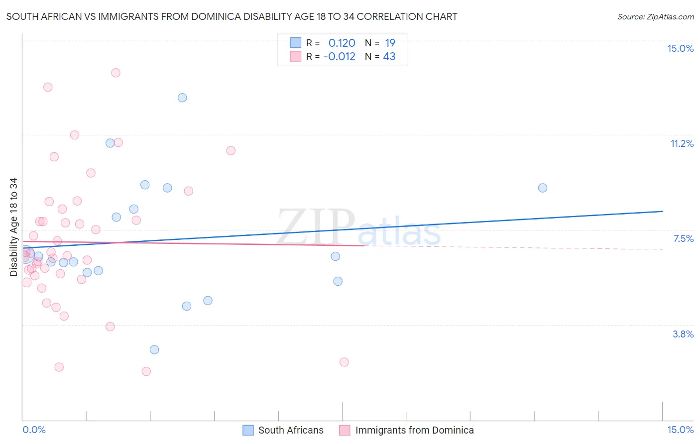 South African vs Immigrants from Dominica Disability Age 18 to 34