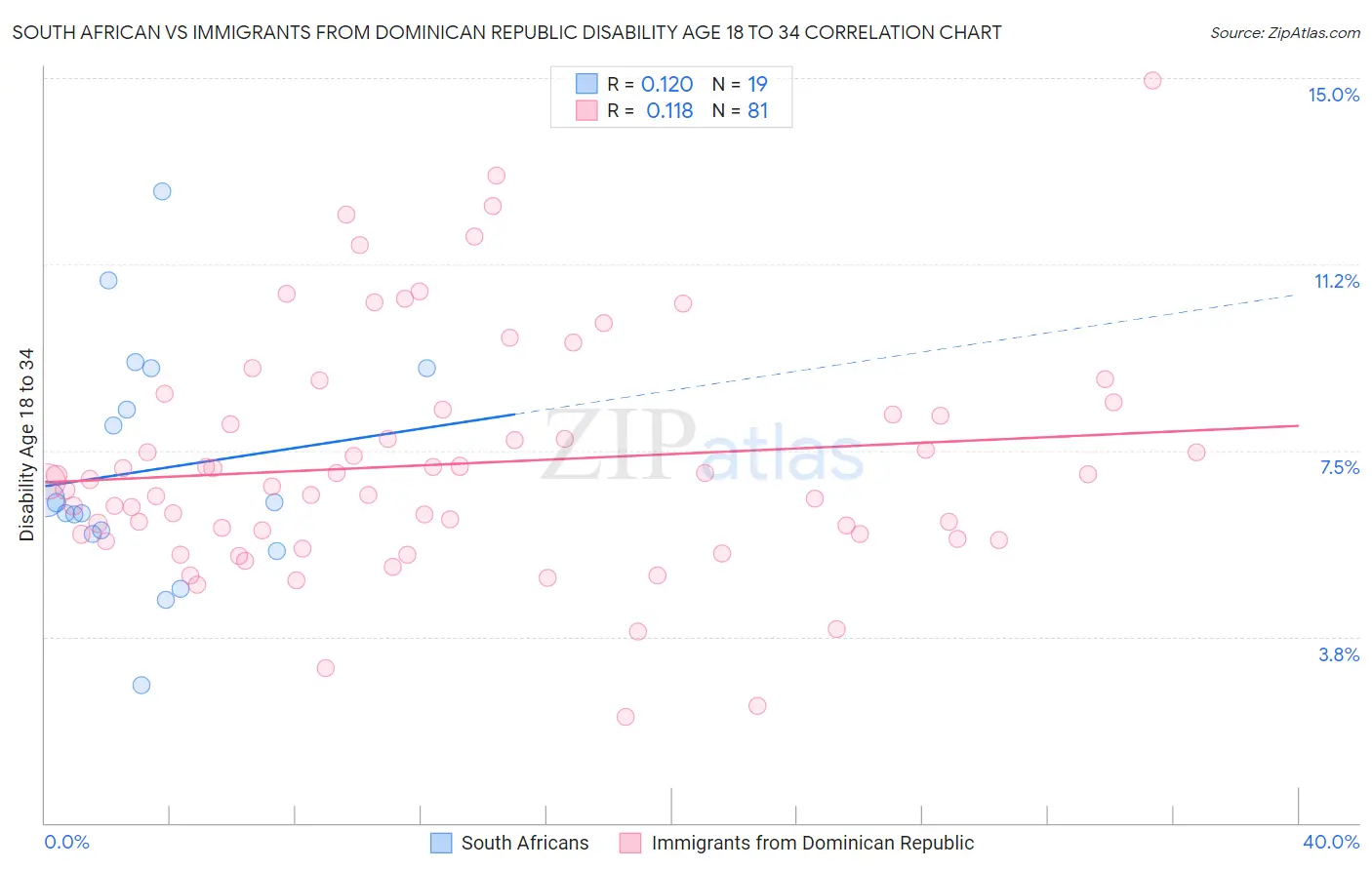 South African vs Immigrants from Dominican Republic Disability Age 18 to 34
