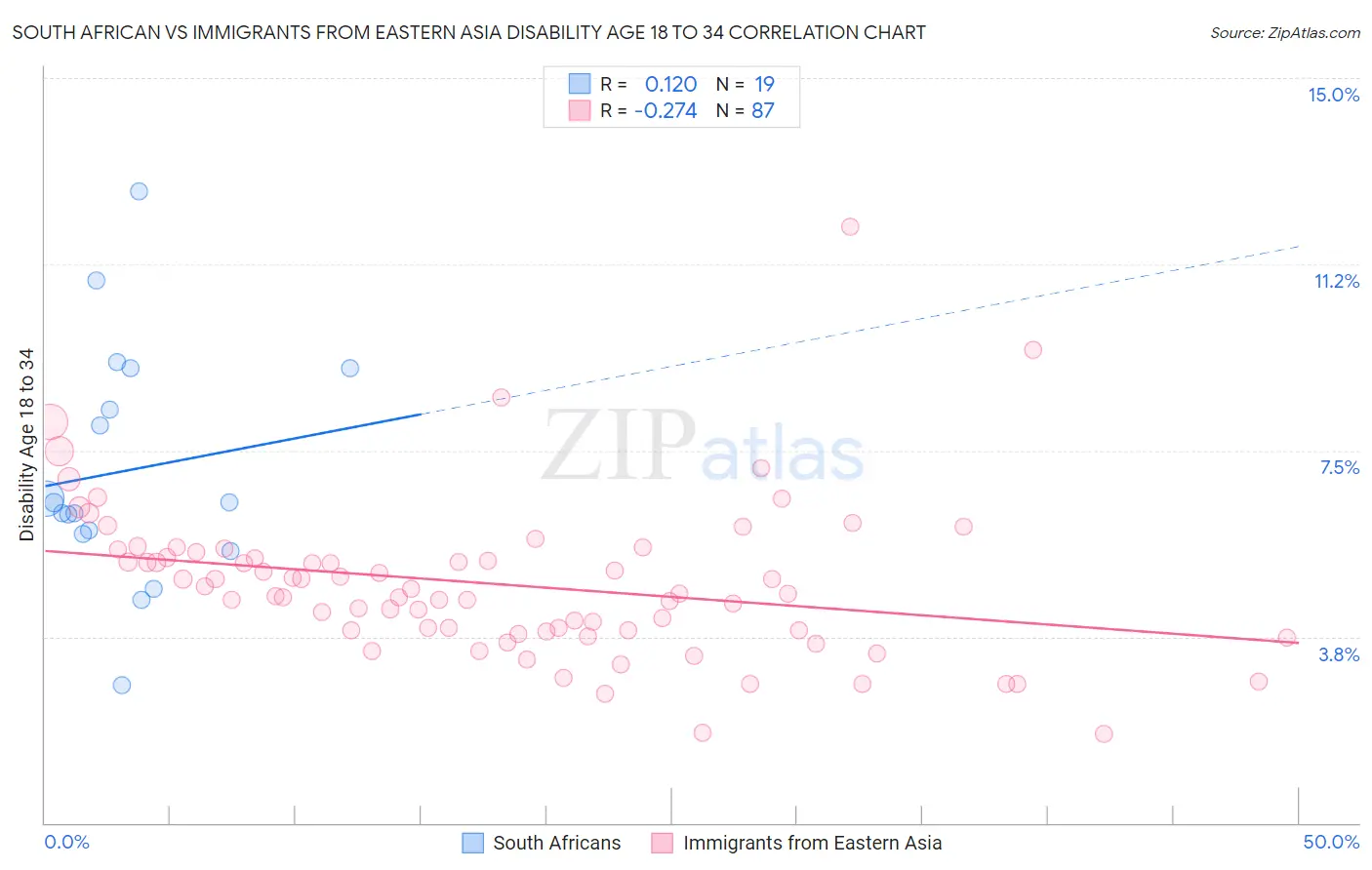South African vs Immigrants from Eastern Asia Disability Age 18 to 34