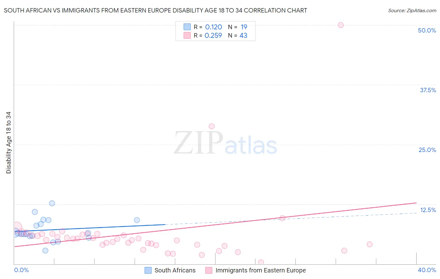 South African vs Immigrants from Eastern Europe Disability Age 18 to 34