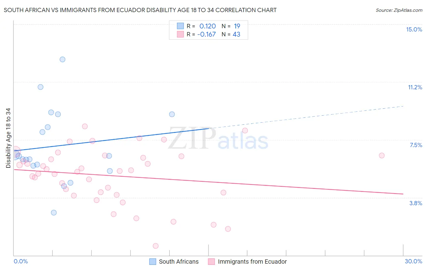 South African vs Immigrants from Ecuador Disability Age 18 to 34