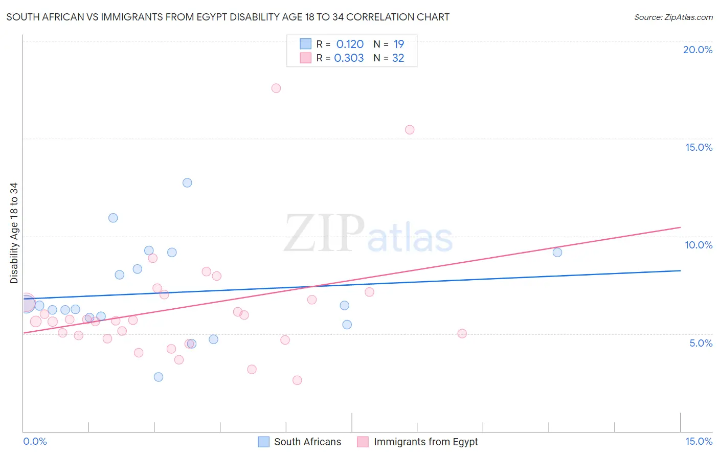 South African vs Immigrants from Egypt Disability Age 18 to 34