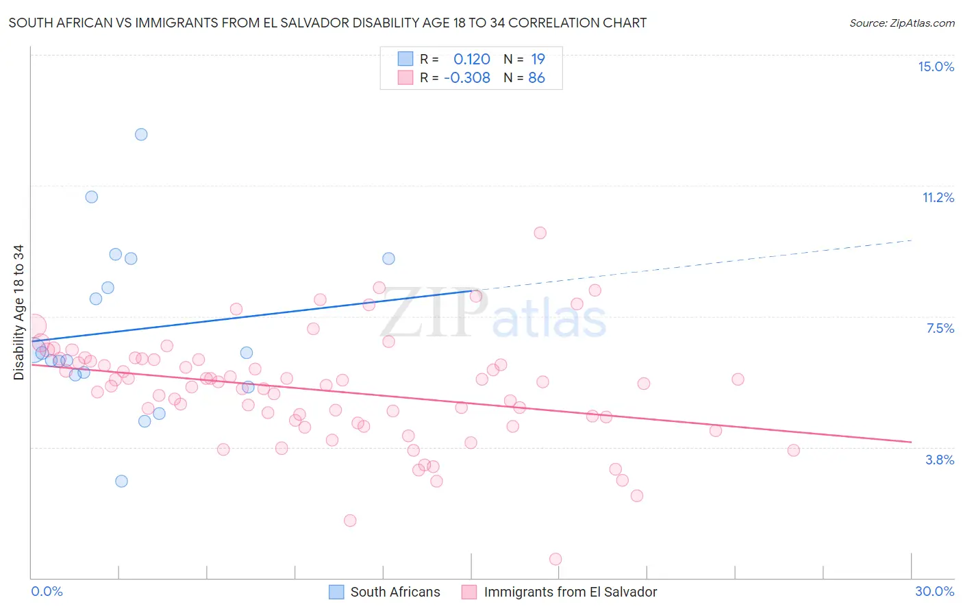 South African vs Immigrants from El Salvador Disability Age 18 to 34