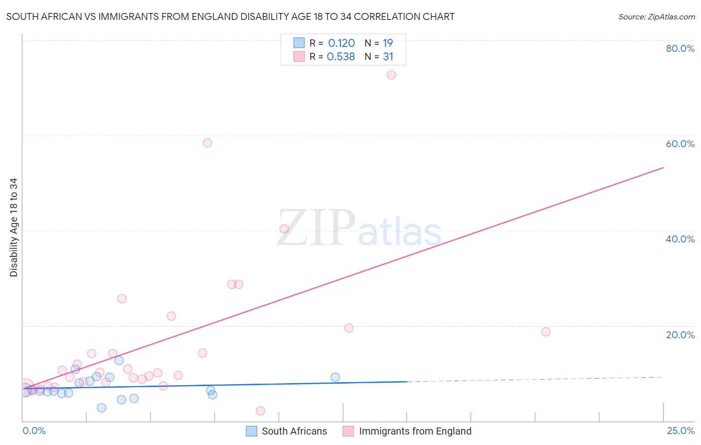 South African vs Immigrants from England Disability Age 18 to 34