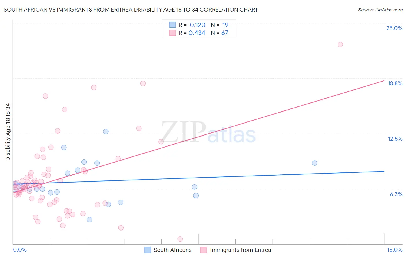 South African vs Immigrants from Eritrea Disability Age 18 to 34