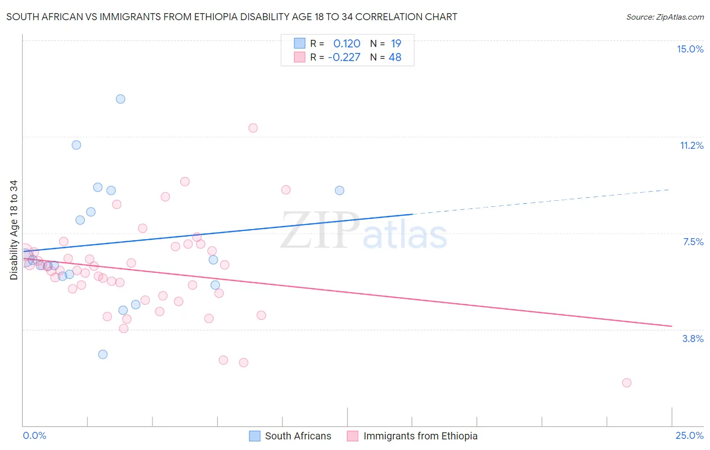 South African vs Immigrants from Ethiopia Disability Age 18 to 34