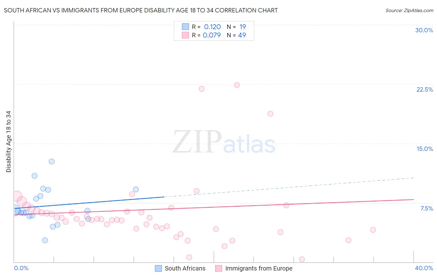 South African vs Immigrants from Europe Disability Age 18 to 34