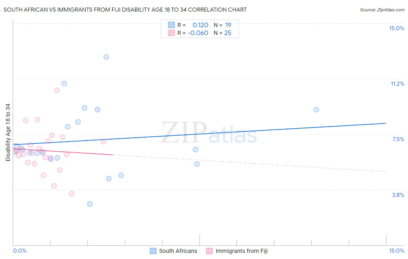 South African vs Immigrants from Fiji Disability Age 18 to 34