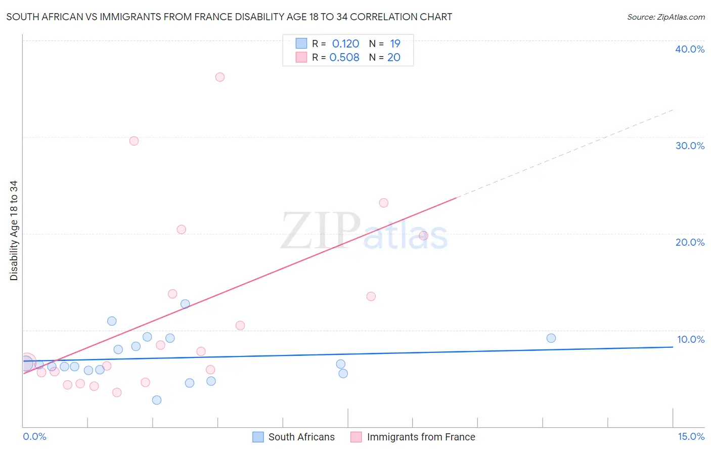 South African vs Immigrants from France Disability Age 18 to 34