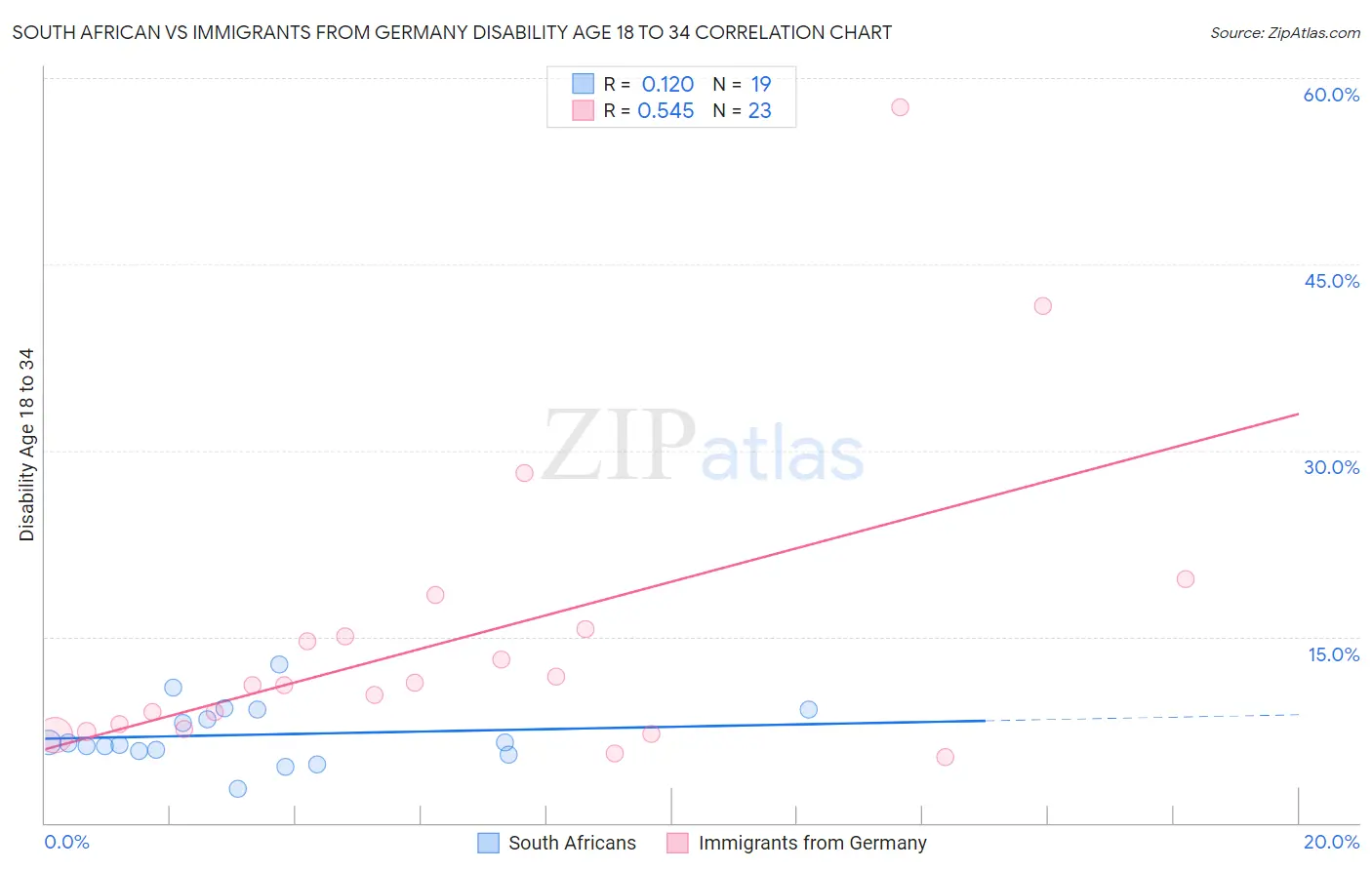 South African vs Immigrants from Germany Disability Age 18 to 34