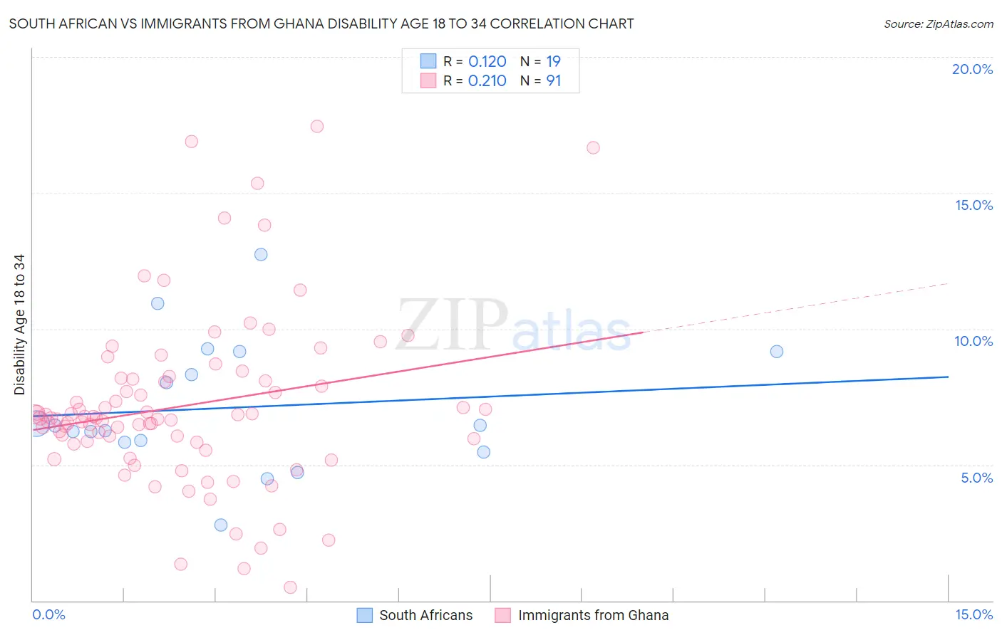 South African vs Immigrants from Ghana Disability Age 18 to 34