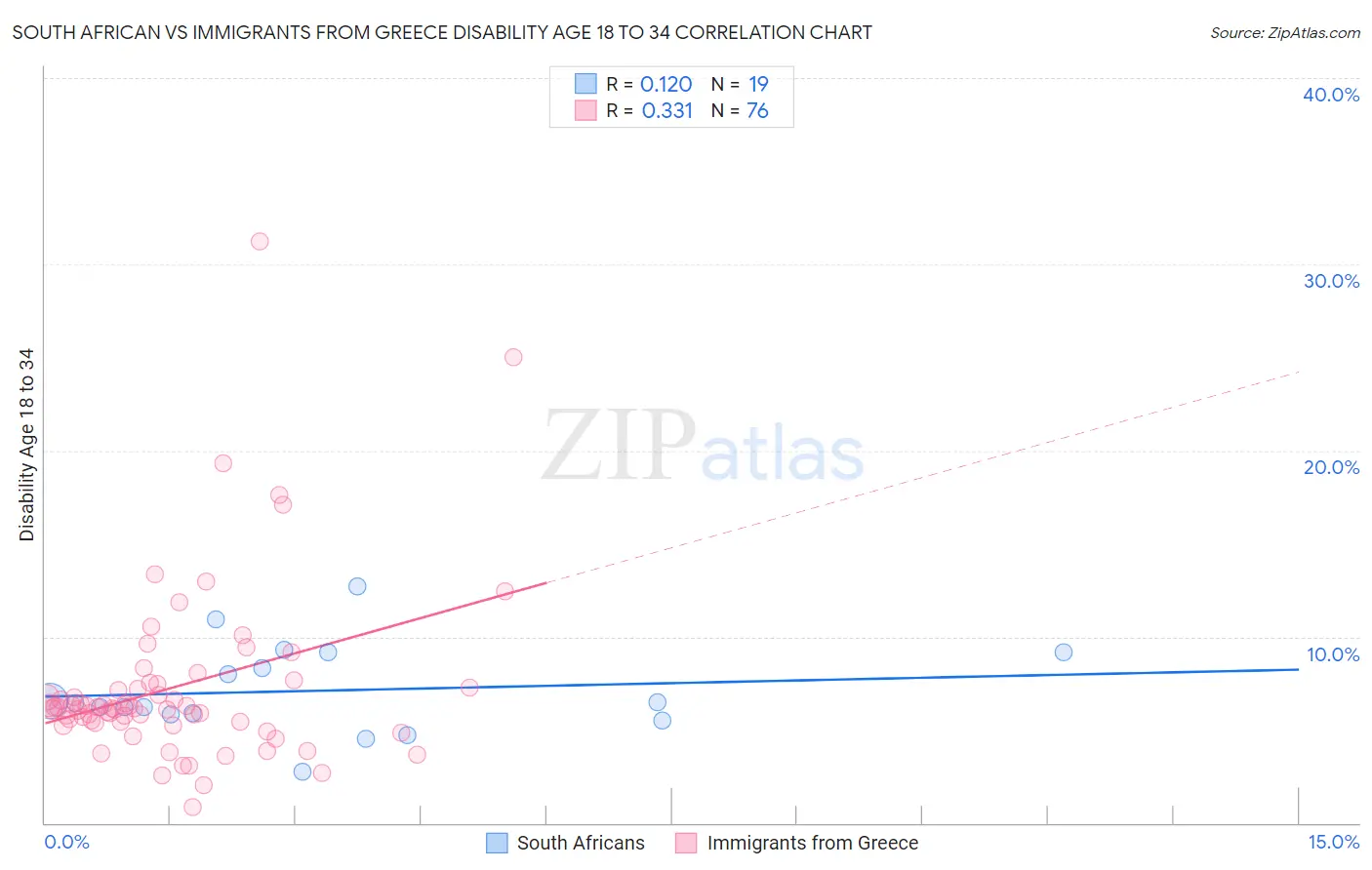 South African vs Immigrants from Greece Disability Age 18 to 34