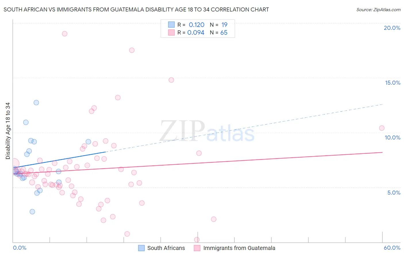 South African vs Immigrants from Guatemala Disability Age 18 to 34