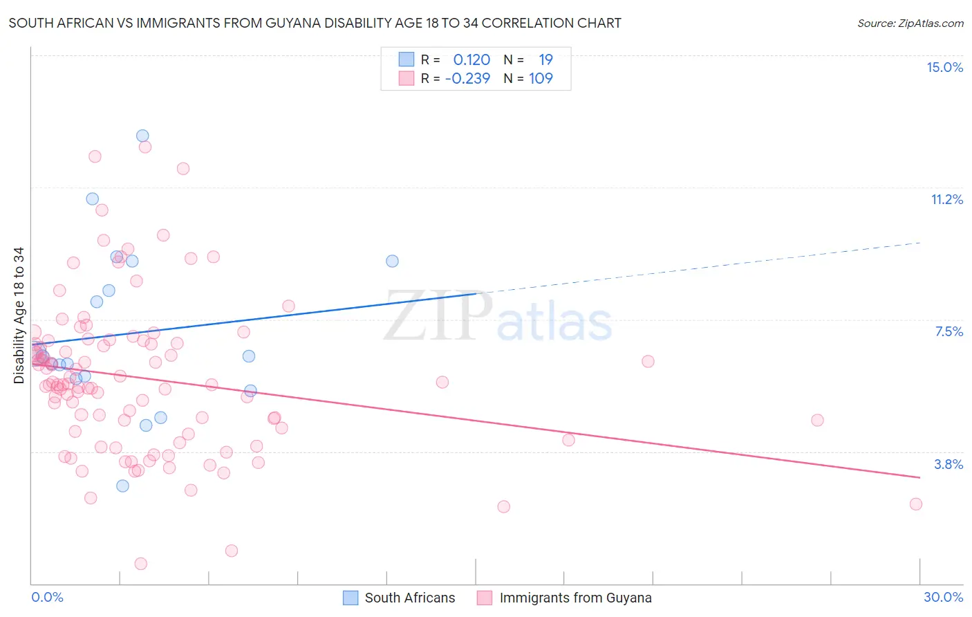 South African vs Immigrants from Guyana Disability Age 18 to 34