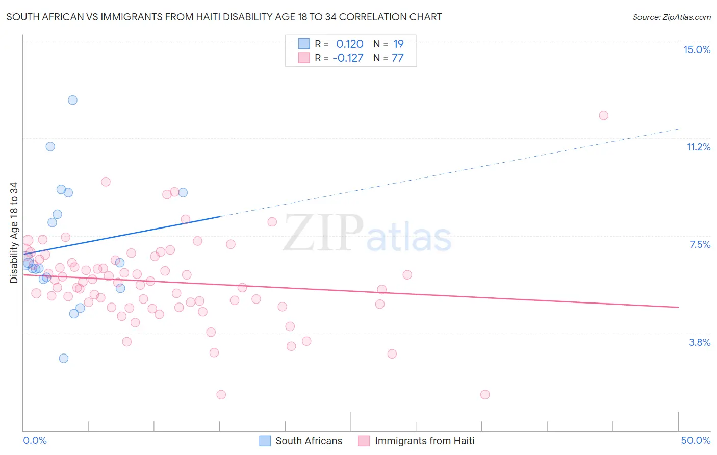South African vs Immigrants from Haiti Disability Age 18 to 34