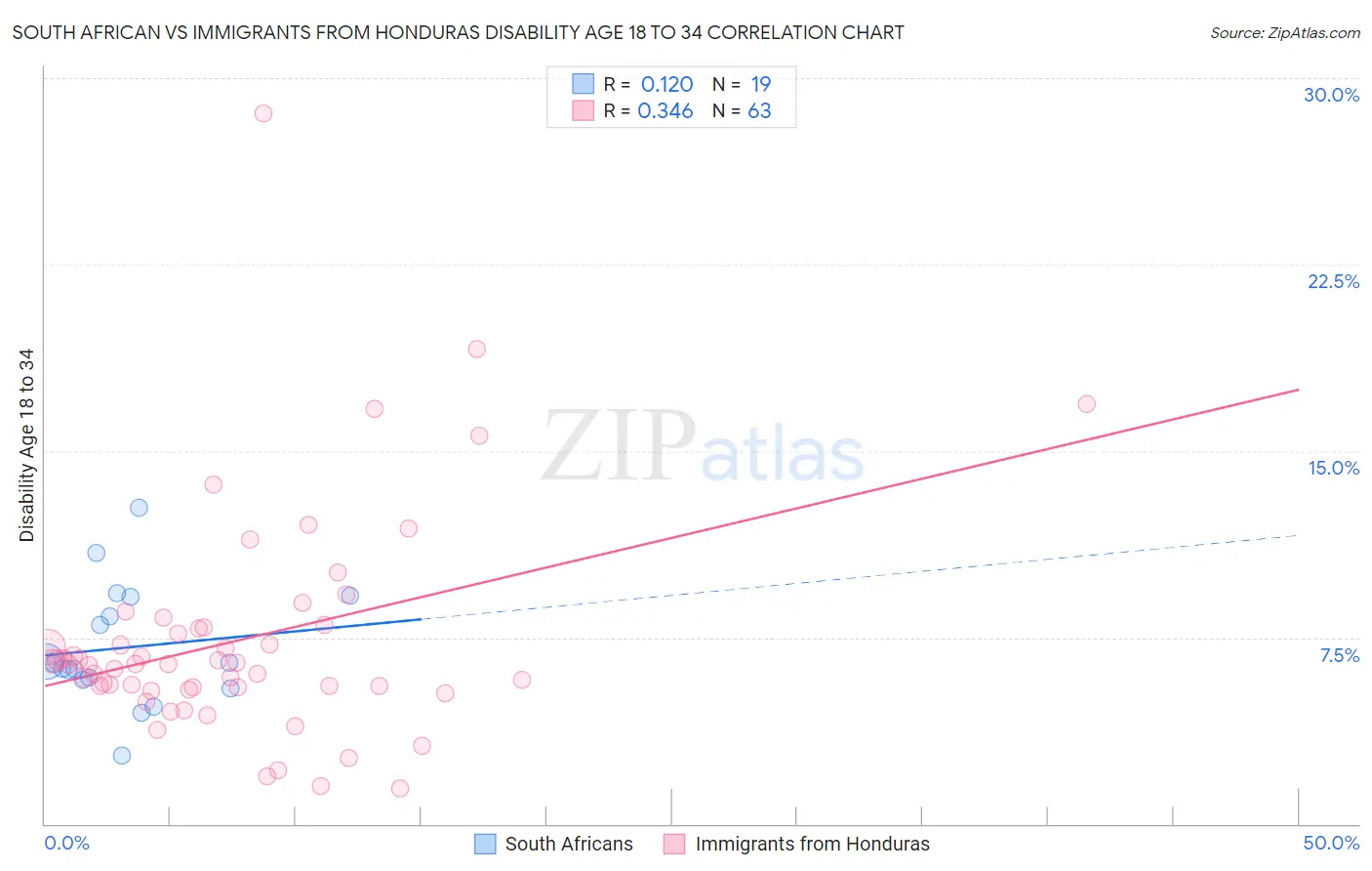 South African vs Immigrants from Honduras Disability Age 18 to 34