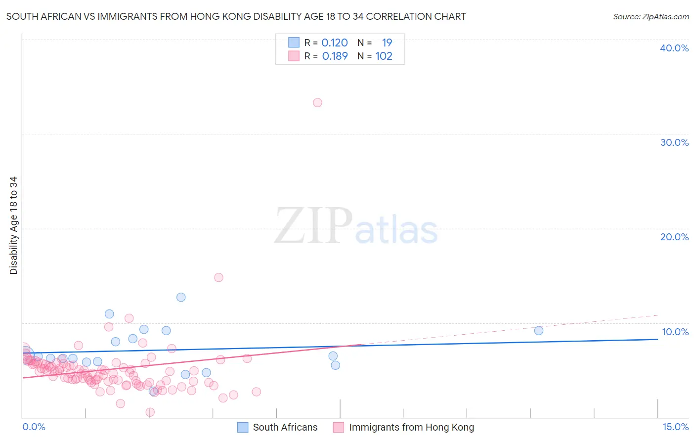 South African vs Immigrants from Hong Kong Disability Age 18 to 34