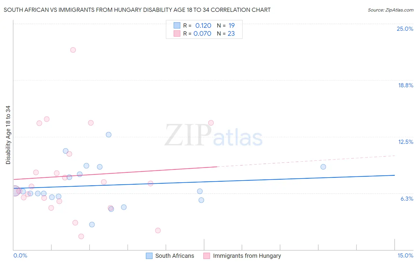 South African vs Immigrants from Hungary Disability Age 18 to 34