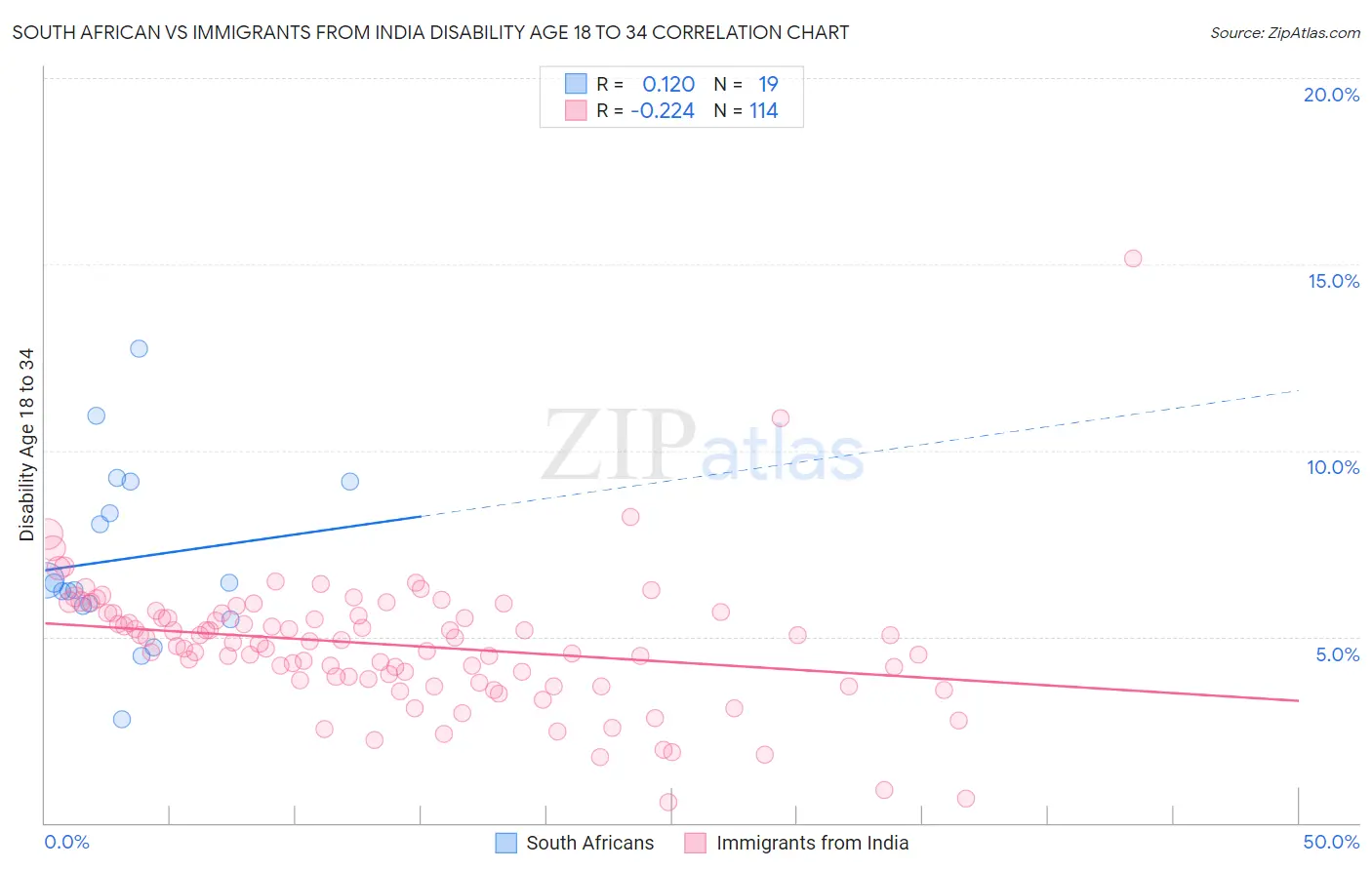 South African vs Immigrants from India Disability Age 18 to 34