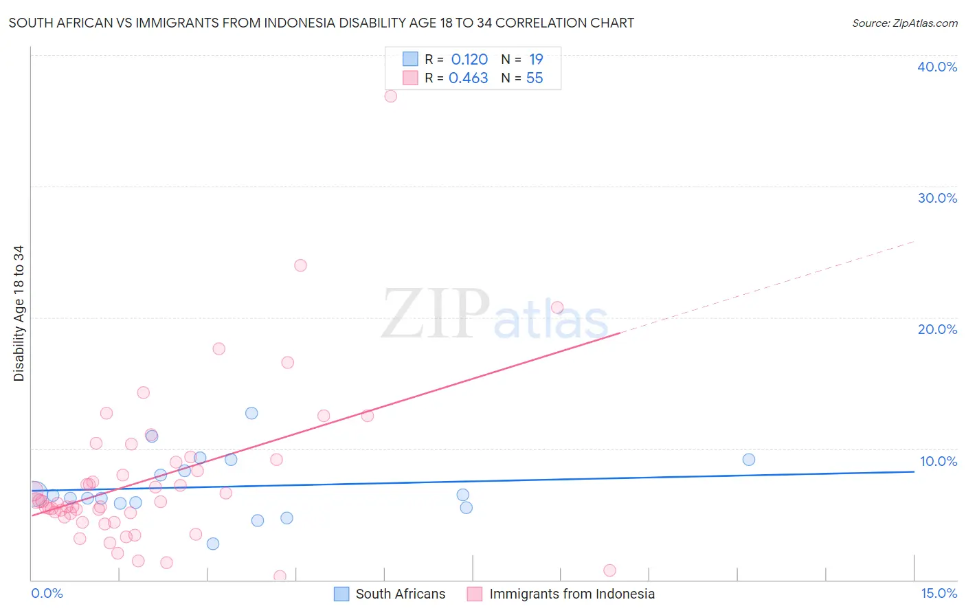 South African vs Immigrants from Indonesia Disability Age 18 to 34