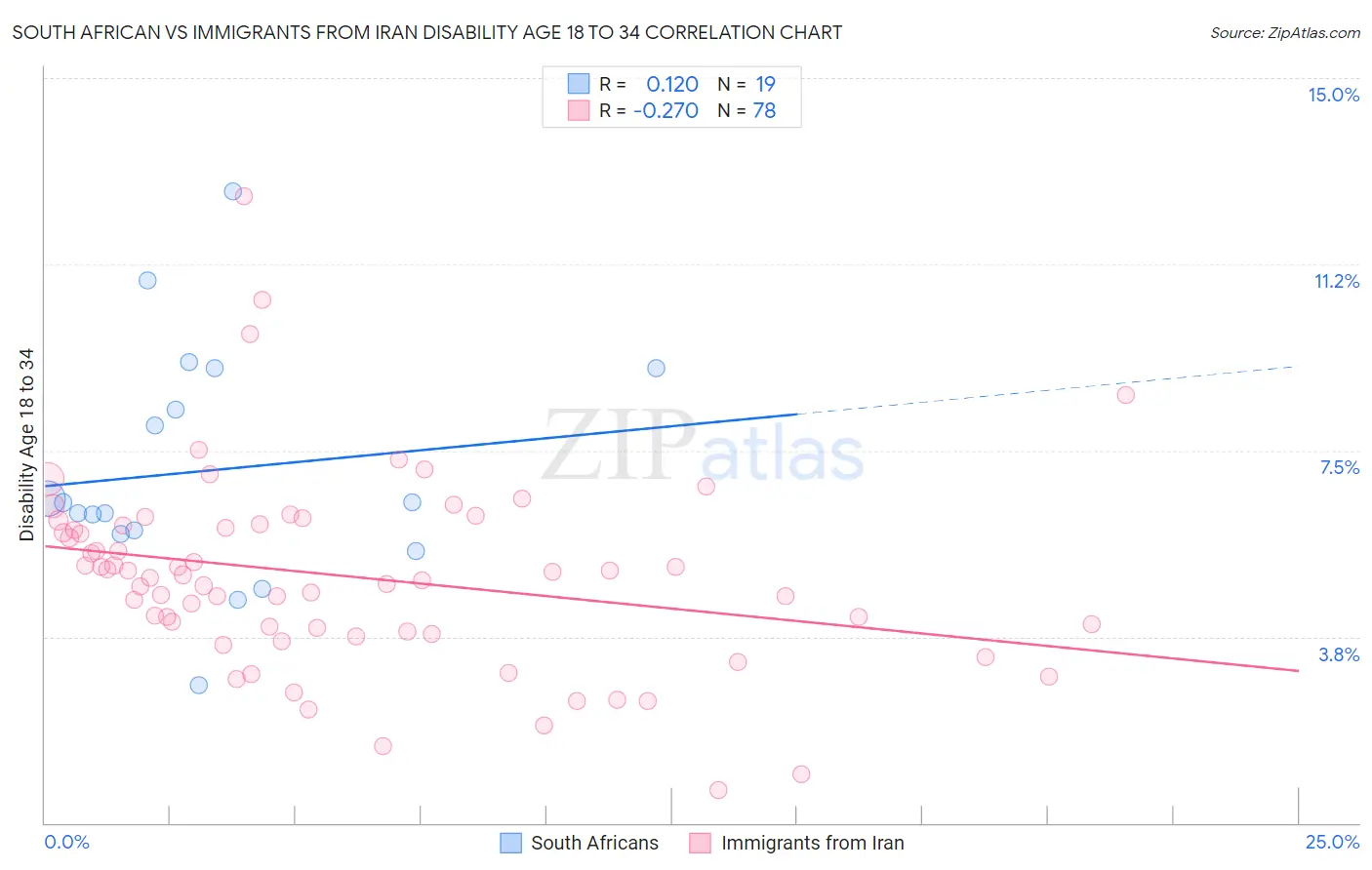 South African vs Immigrants from Iran Disability Age 18 to 34