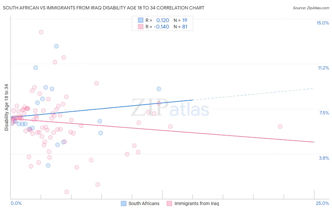 South African vs Immigrants from Iraq Disability Age 18 to 34