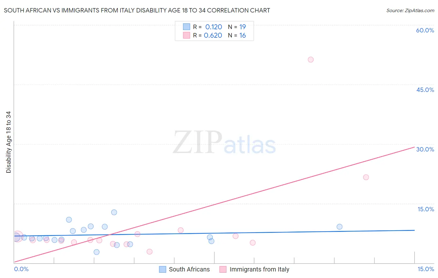 South African vs Immigrants from Italy Disability Age 18 to 34