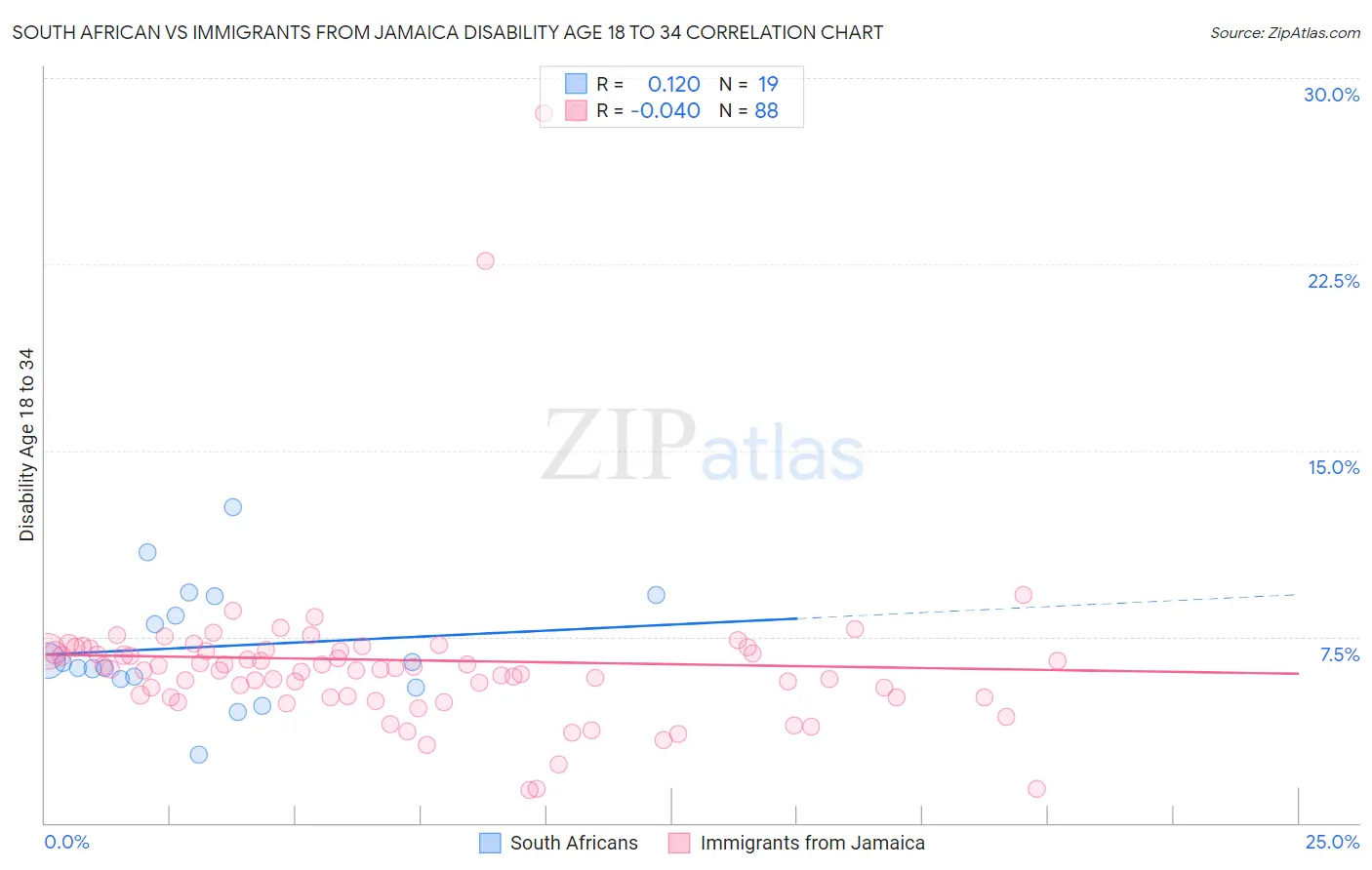 South African vs Immigrants from Jamaica Disability Age 18 to 34