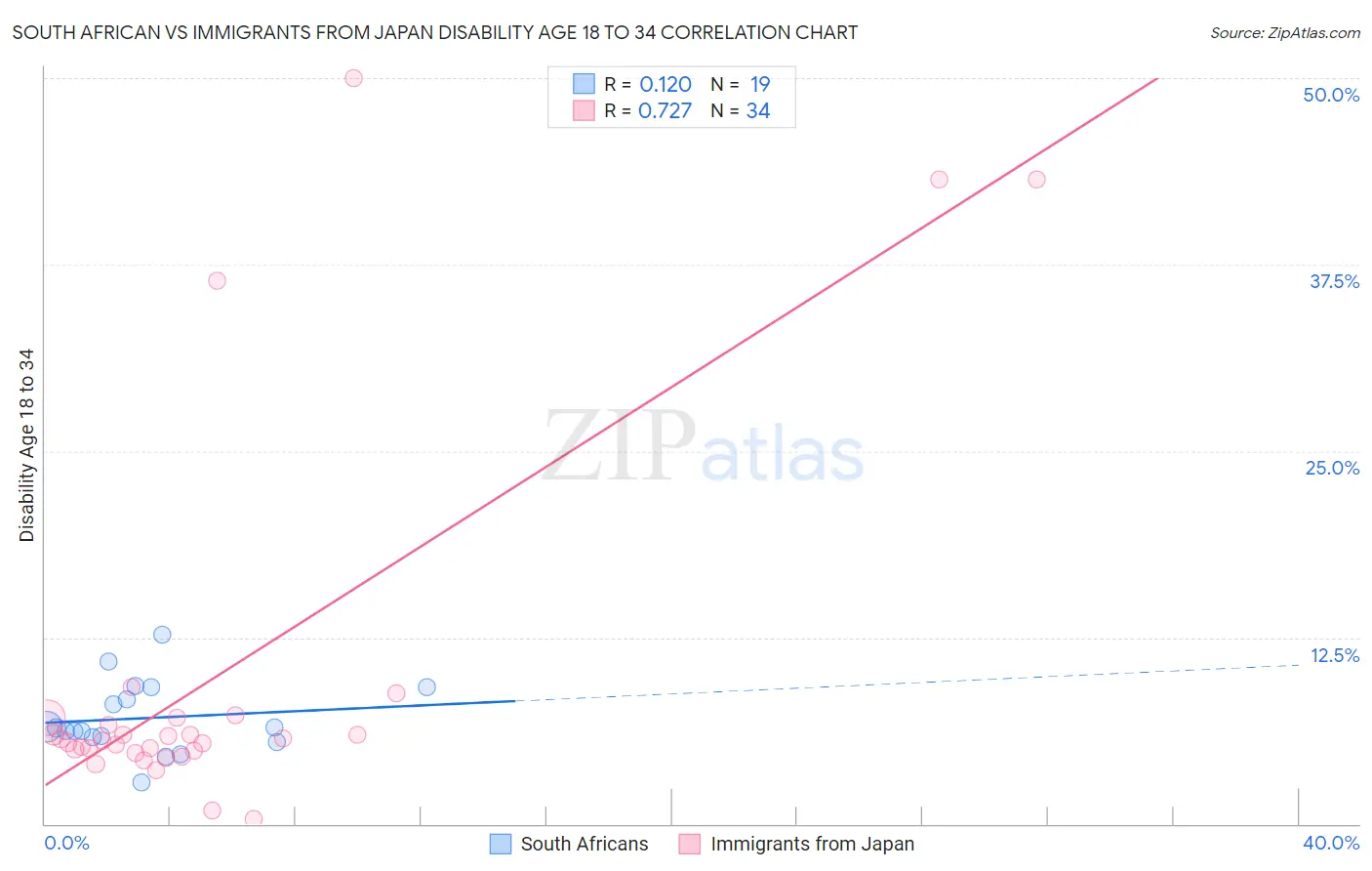 South African vs Immigrants from Japan Disability Age 18 to 34