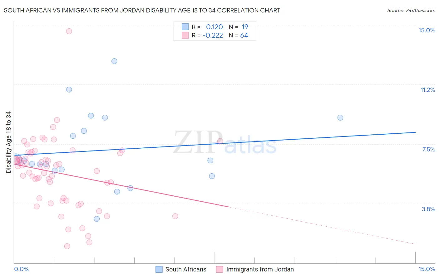 South African vs Immigrants from Jordan Disability Age 18 to 34