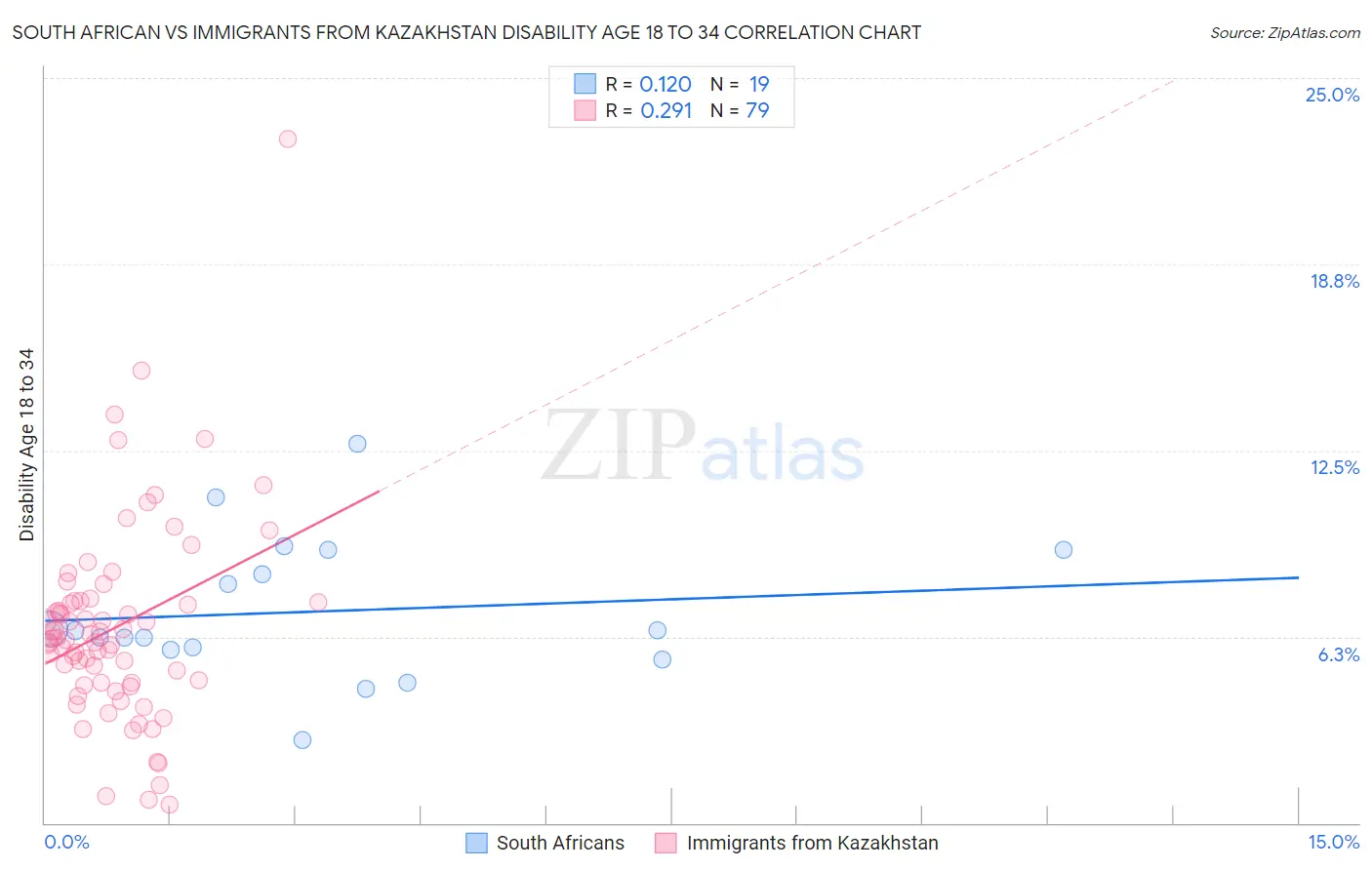 South African vs Immigrants from Kazakhstan Disability Age 18 to 34