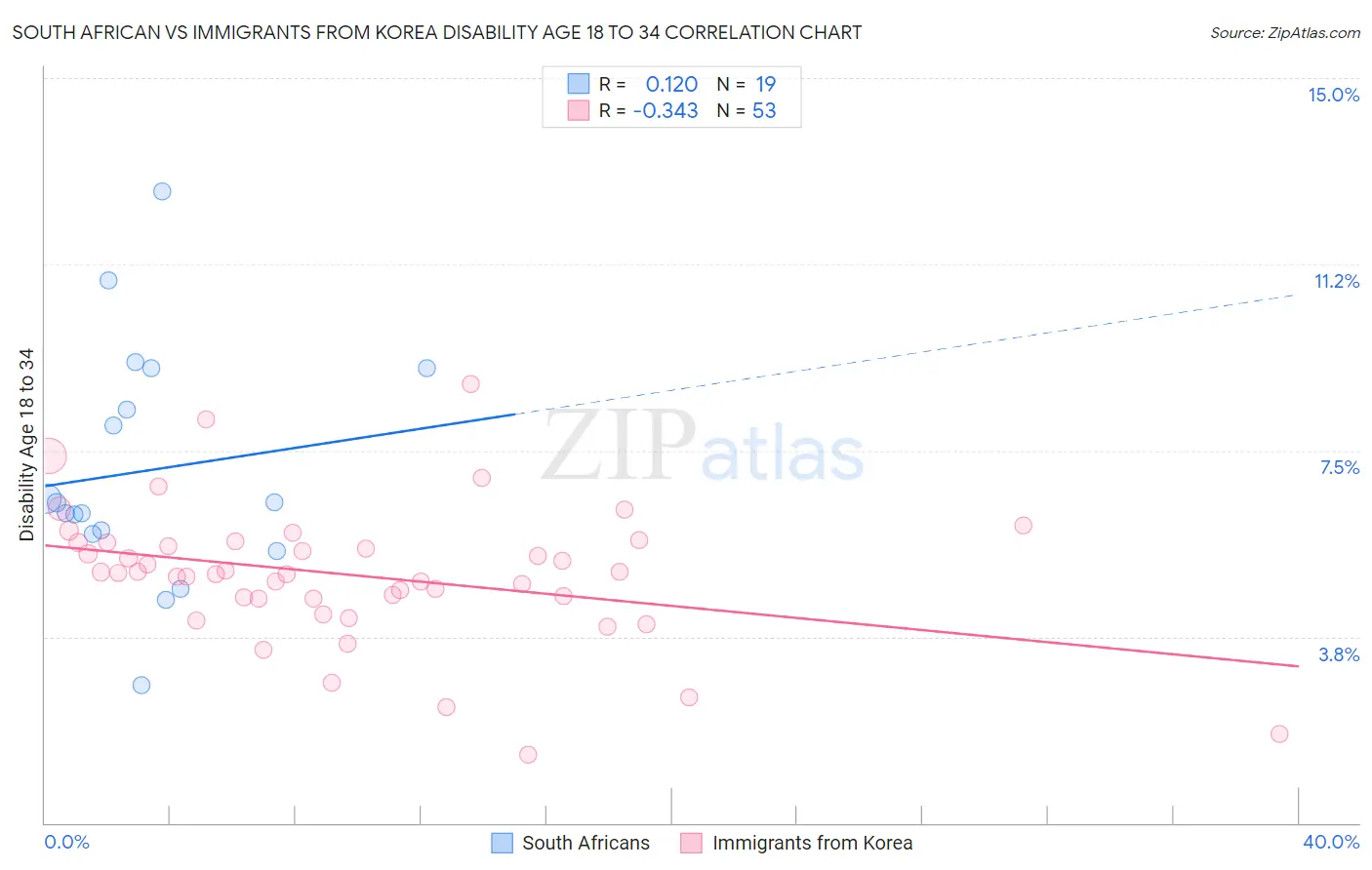 South African vs Immigrants from Korea Disability Age 18 to 34