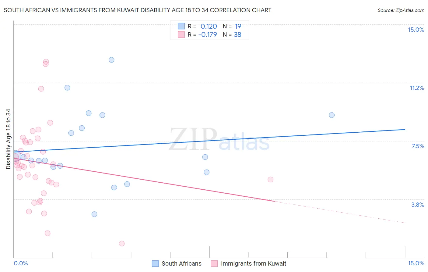 South African vs Immigrants from Kuwait Disability Age 18 to 34