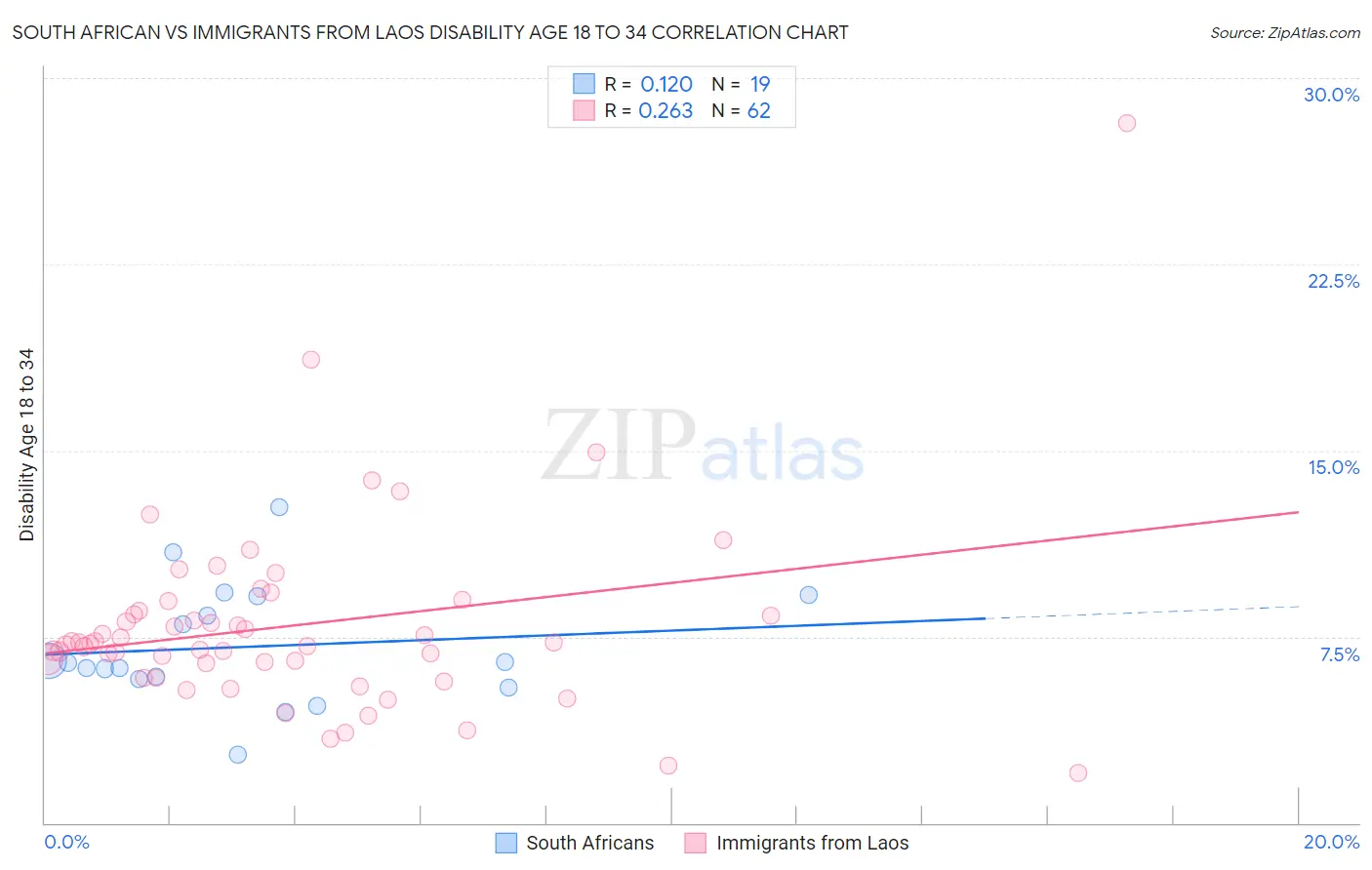South African vs Immigrants from Laos Disability Age 18 to 34
