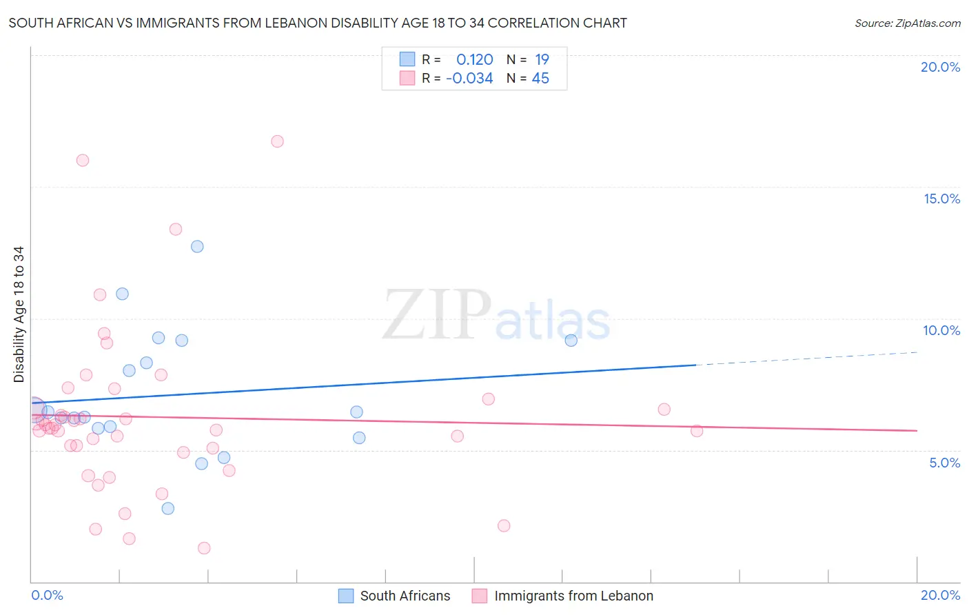 South African vs Immigrants from Lebanon Disability Age 18 to 34