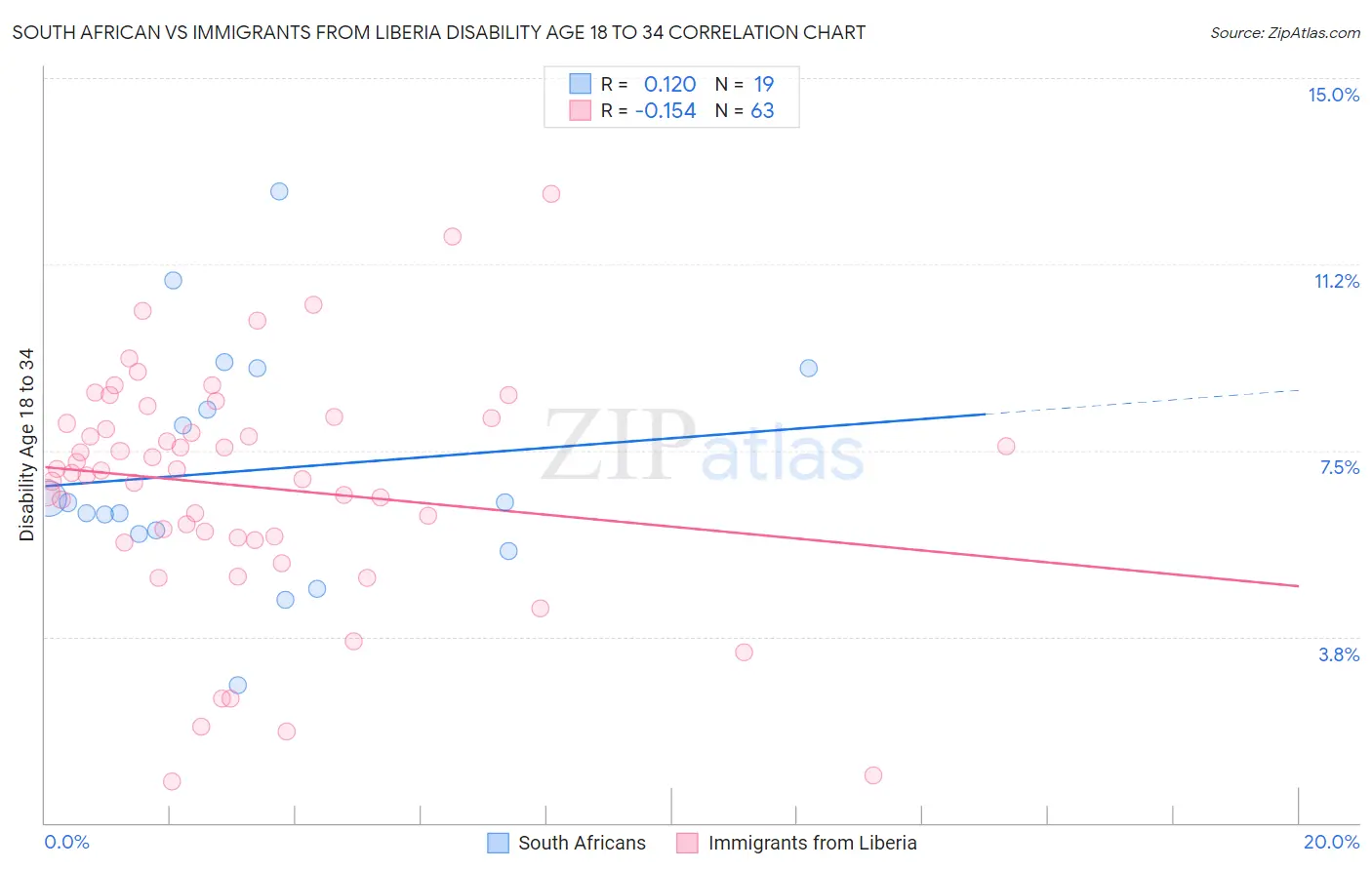 South African vs Immigrants from Liberia Disability Age 18 to 34