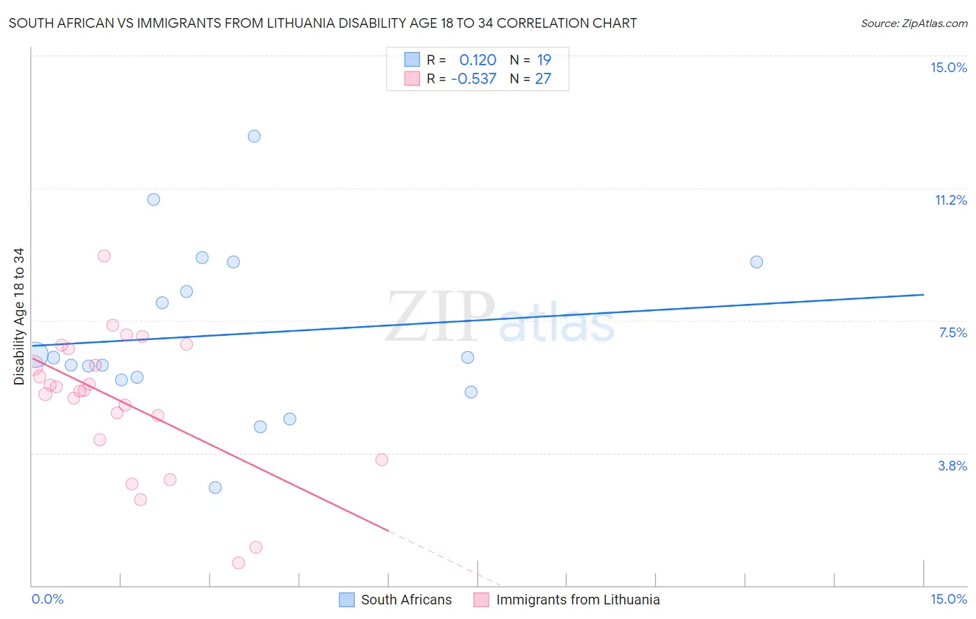 South African vs Immigrants from Lithuania Disability Age 18 to 34