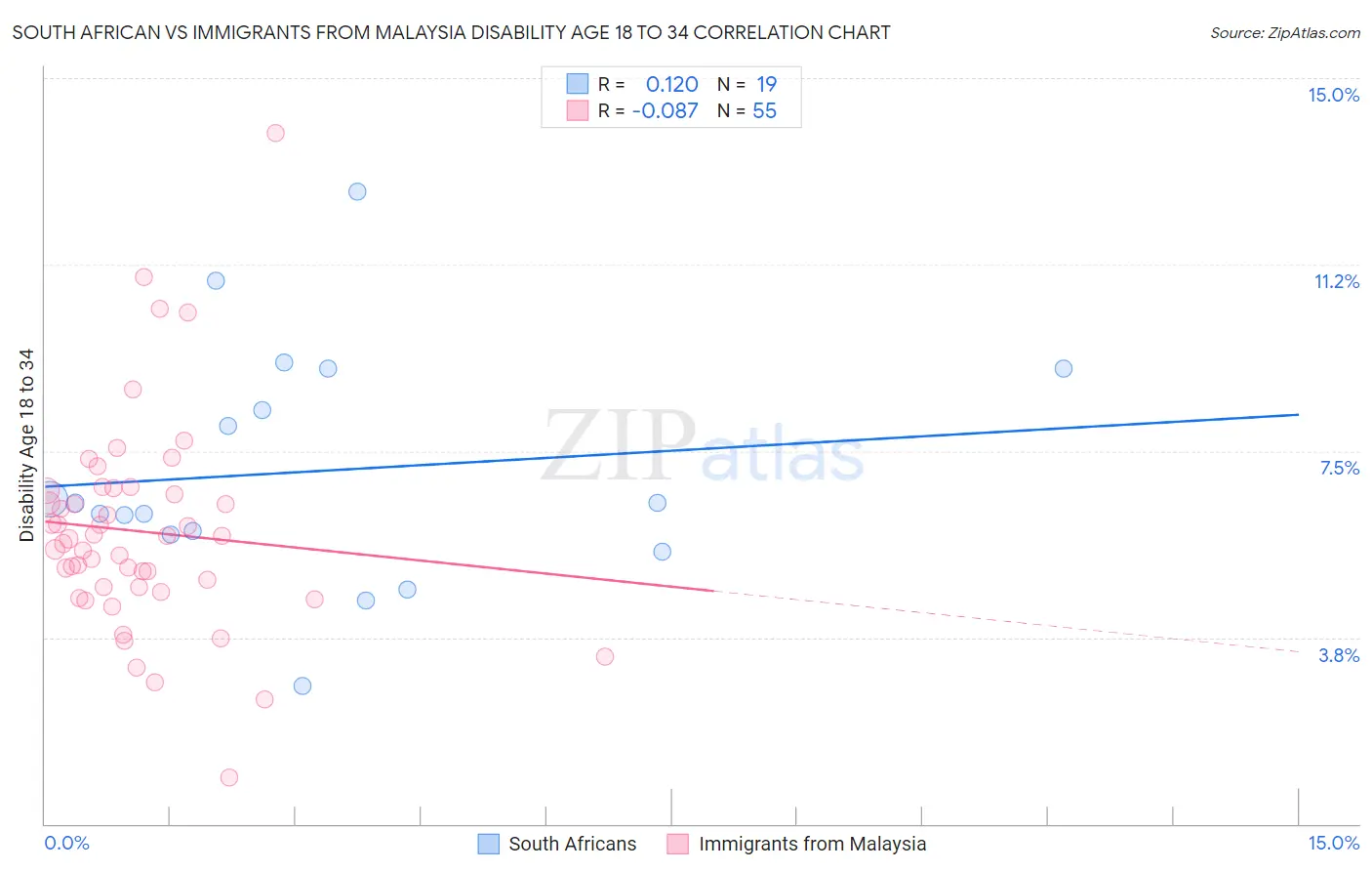 South African vs Immigrants from Malaysia Disability Age 18 to 34