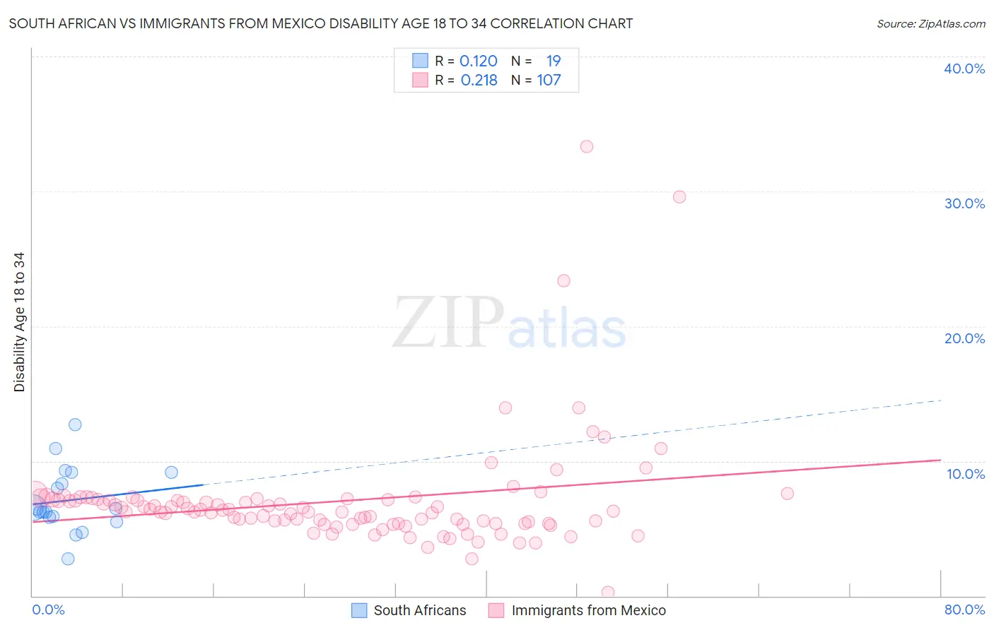 South African vs Immigrants from Mexico Disability Age 18 to 34