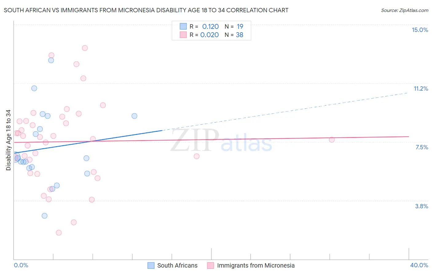 South African vs Immigrants from Micronesia Disability Age 18 to 34