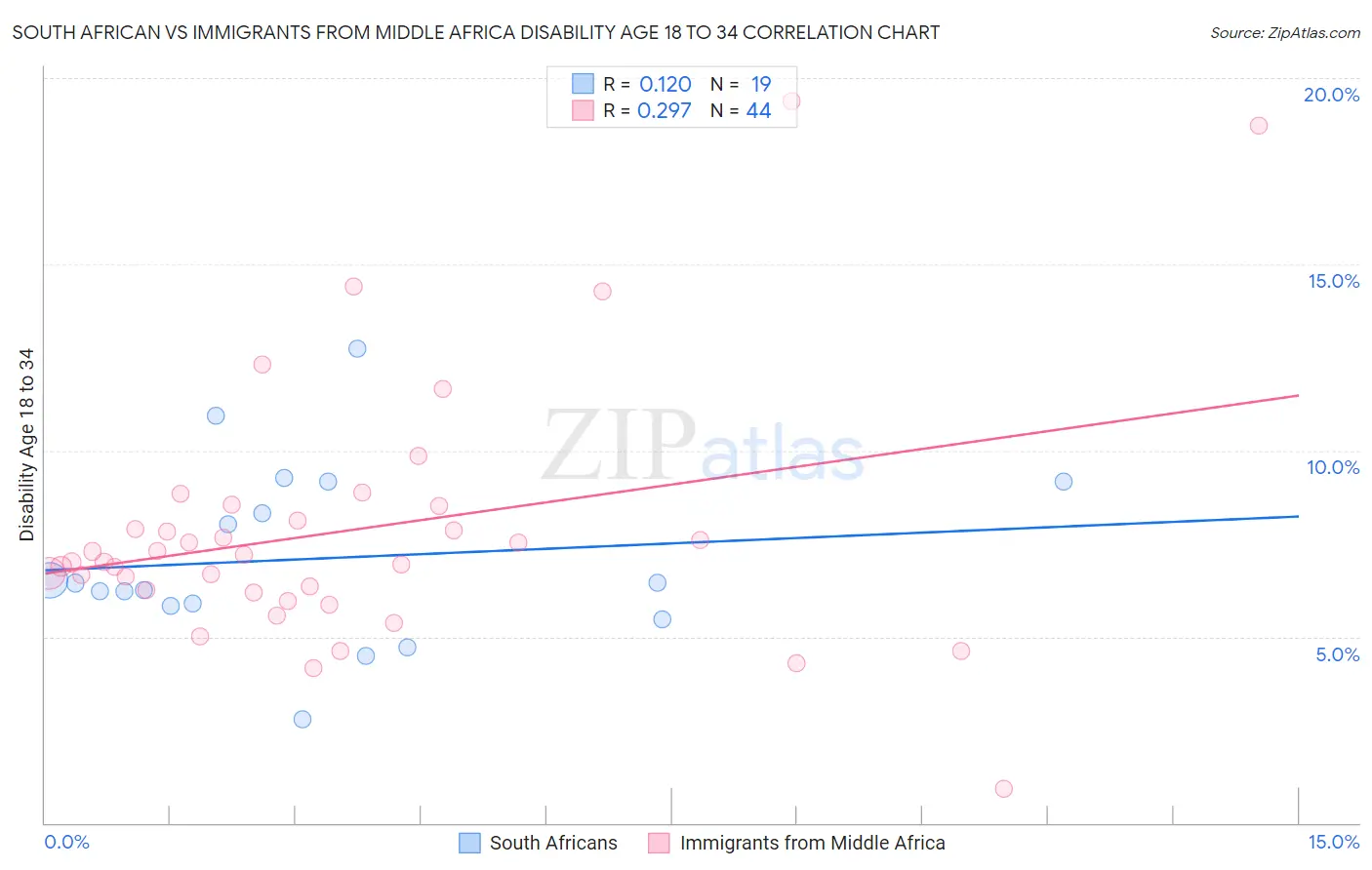 South African vs Immigrants from Middle Africa Disability Age 18 to 34