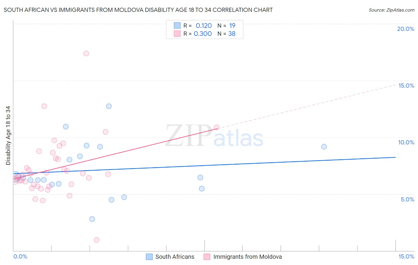 South African vs Immigrants from Moldova Disability Age 18 to 34