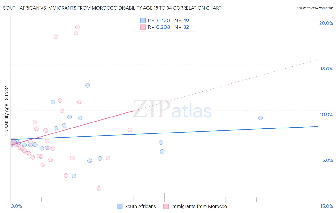 South African vs Immigrants from Morocco Disability Age 18 to 34