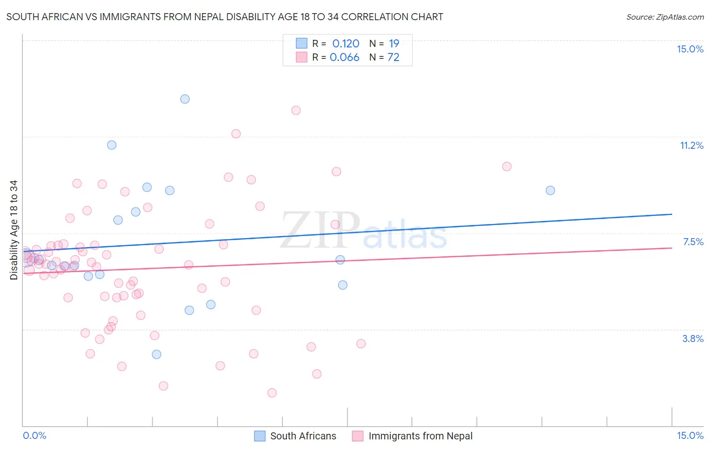 South African vs Immigrants from Nepal Disability Age 18 to 34