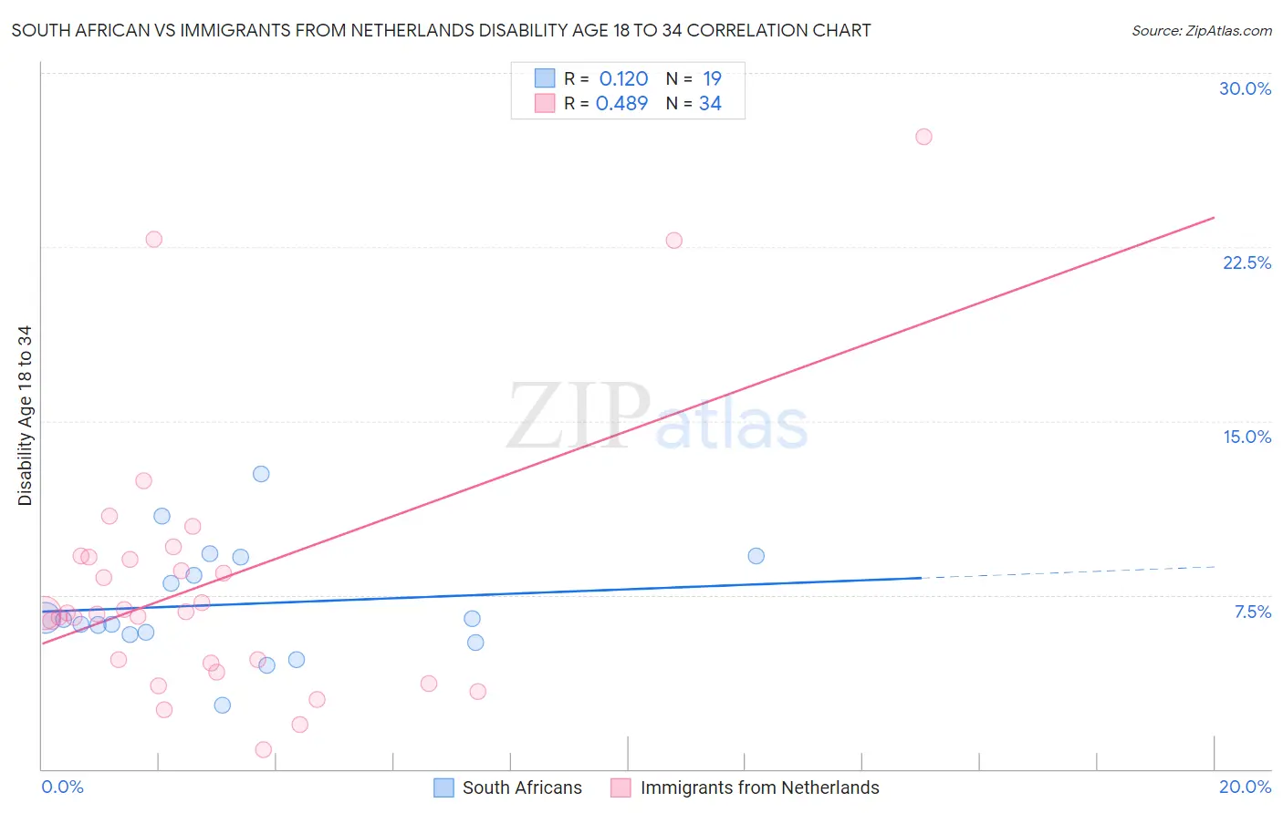 South African vs Immigrants from Netherlands Disability Age 18 to 34